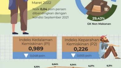 Tingkat Kemiskinan di Kaltim Hingga Maret 2022 Capai 6,31 Persen